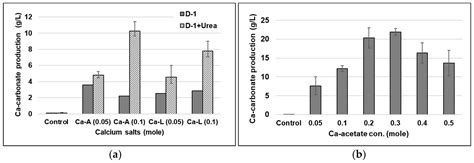 Microbially Induced Carbonate Precipitation Using Microorganisms ...