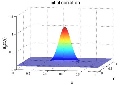 Image result for Initial Condition Problems