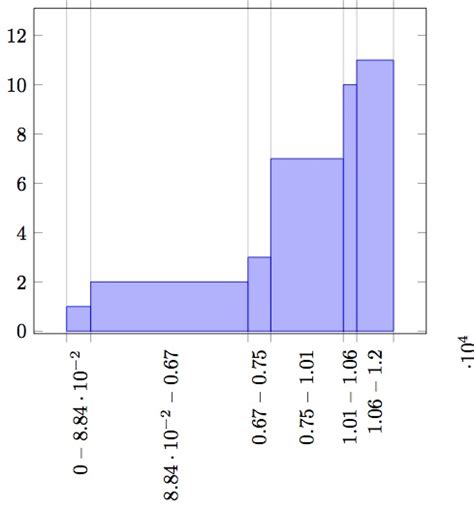 Display Bar Chart CSV Python 的图像结果