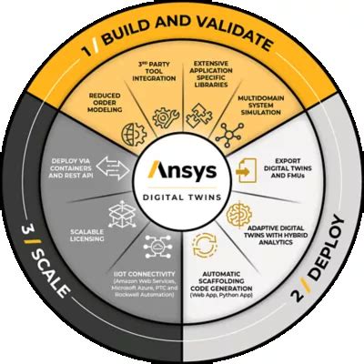 Digital Twin Simulation-Based Software | Ansys
