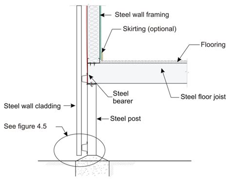 Image result for Install Cladding On Steel Frame