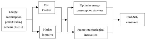 Can the Energy-Consumption Permit Trading Scheme Curb SO2 Emissions ...