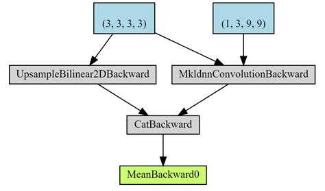 Image result for Pytorch Model Structure