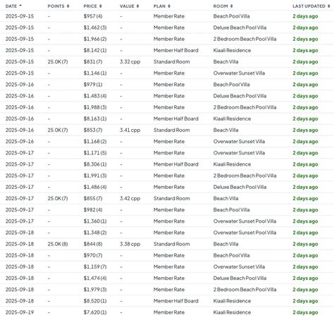 MaxMyPoint Review [Hotel Award Availability, Alerts, Pricing]