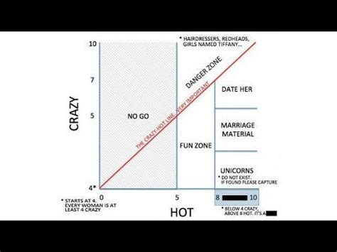 Hot Crazy Scale: explained : funny