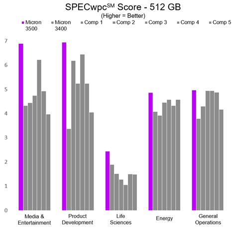 The Micron 3500 SSD: A game-changer for pro gamers and professionals ...