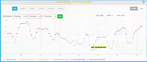 300+ AQI As Daily Avg. Value of Current Pollution Level in Delhi