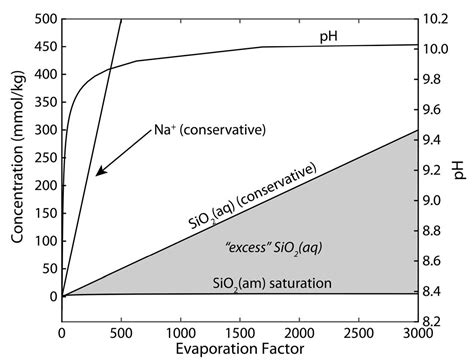 A Series of Data-Driven Hypotheses for Inferring Biogeochemical ...