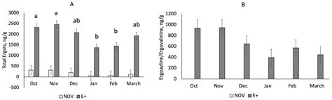 Effects of Tall Fescue Endophyte Type and Dopamine Receptor D2 Genotype ...