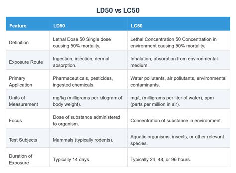 LD50 vs LC50
