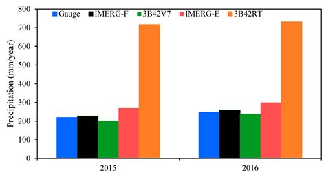 Performance Evaluation of Version 5 (V05) of Integrated Multi-Satellite ...