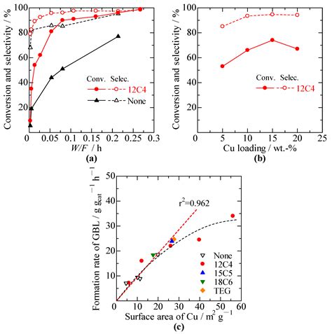 Vapor-Phase Oxidant-Free Dehydrogenation of 2,3- and 1,4-Butanediol ...