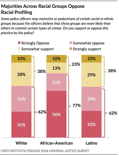 Racial Profiling | Cato Institute