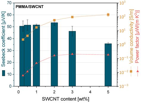 PMMA/SWCNT Composites with Very Low Electrical Percolation Threshold by ...