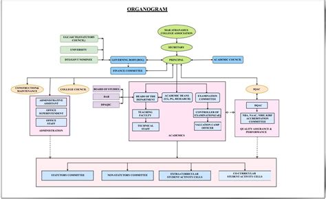 Organogram - MA College