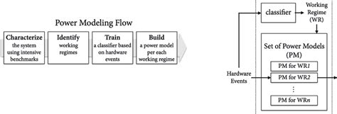 Image result for Power Modeling Between Tables