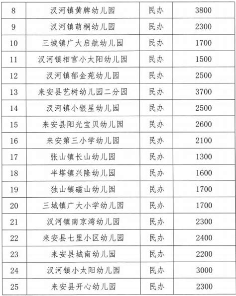 滁州市南谯区2023年秋季学期收费标准