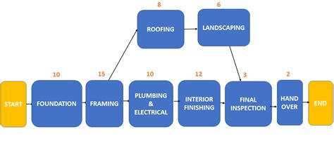 Image result for PMP Critical Forward Path Questions