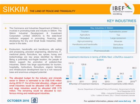 Industries In Sikkim
