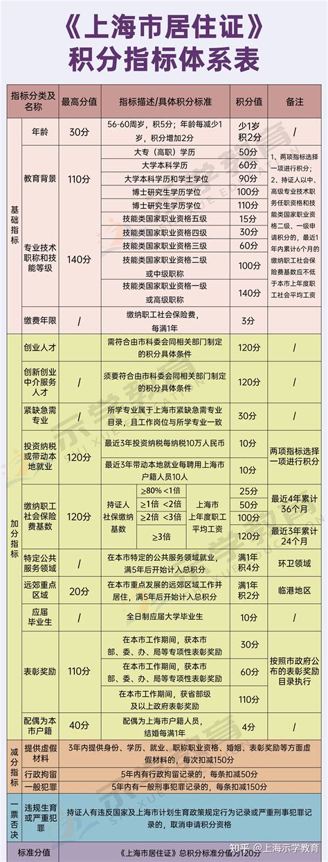 2022年上海积分120分细则模拟打分，最新版上海积分计算器-居住证积分