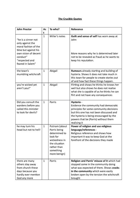 Crucible Quotes Quiz at Claire Hawes blog