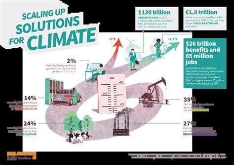 Infographics | Climate Change Resources