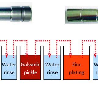 Galvanized Process Flow 的图像结果