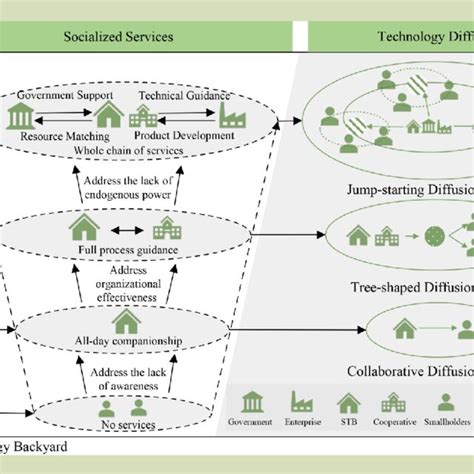 Agricultural Technology Diffusion Model 的图像结果