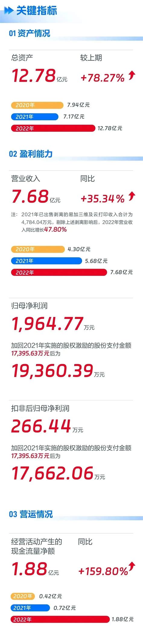 口腔3D扫描仪出货过万台，先临三维2022年营收7.68亿元增长35.34％_腾讯新闻