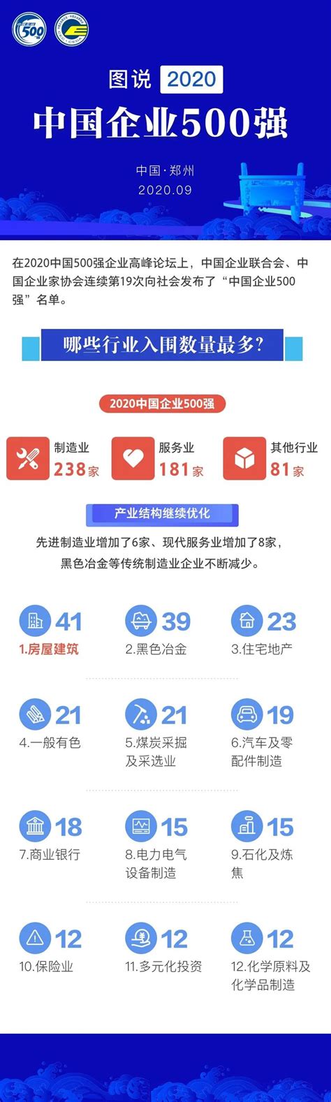 2020年中国500强企业分析报告：发展迈上新高度 国民共进开新局|家|中国500强|中国企业500强_新浪新闻