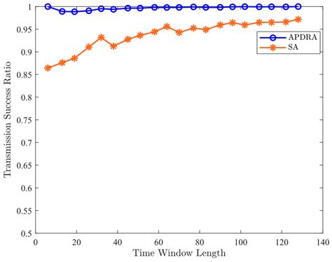 Asynchronous Pattern-Designed Channel Access Protocol in Underwater ...