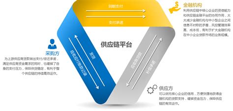 供应链金融子平台 - 东华医疗产业互联网平台