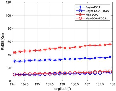 Coordinated Positioning Method for Shortwave Anti-Multipath Based on ...