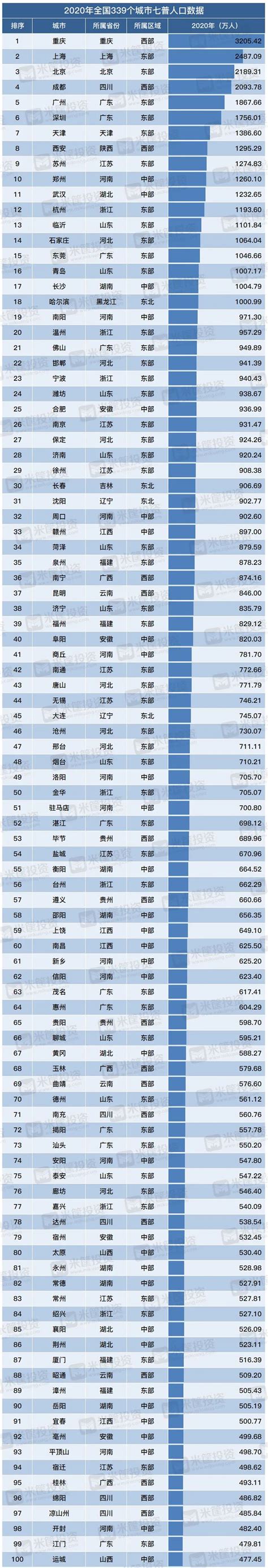2019年中国城市城区常住人口数量排名TOP50_排行榜
