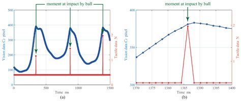 Development of a Sensor Network System with High Sampling Rate Based on ...