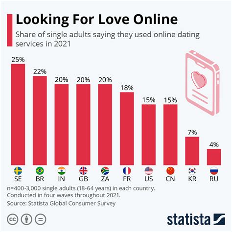 Chart: Looking For Love Online | Statista