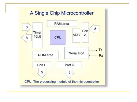 Image result for Microprocessor Explained