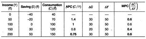 2.Complete the foliowing table: - CBSE Class 12 Economics - Learn CBSE ...
