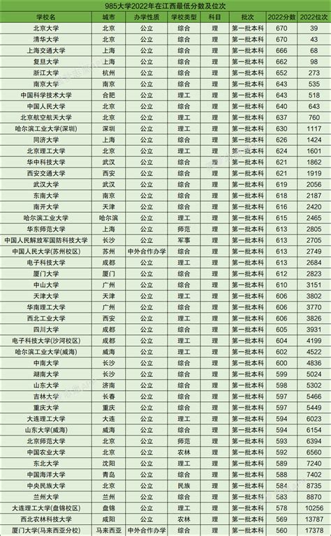 江西省大学排名一览表，江西省最好的大学是哪些
