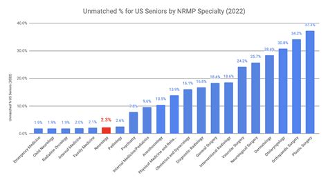 Neurosurgeon Salary Chart