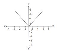 Relations And Functions Class 11 Notes Maths Chapter 2 CBSE