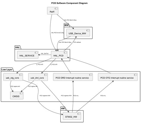 HAL PCD Overview — HAL STM32U5XX 0.1.0 documentation