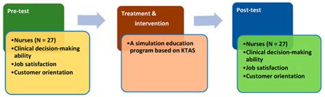 Educational Simulation Program Based on Korean Triage and Acuity Scale