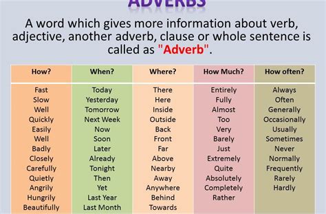 EngClub (English from basics): Adverb - Definition, Types, Use ...