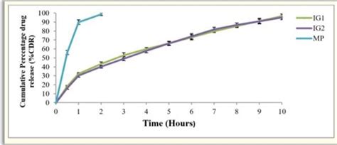 Design, characterization and evaluation of hydrogel based Timolol ...