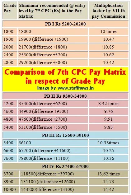 Comparison of 7th CPC Pay Matrix in respect of Grade Pay