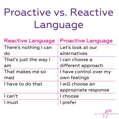 Image result for Reactive Behavior