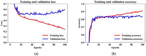 Mixed-Input Deep Learning Approach to Sleep/Wake State Classification ...