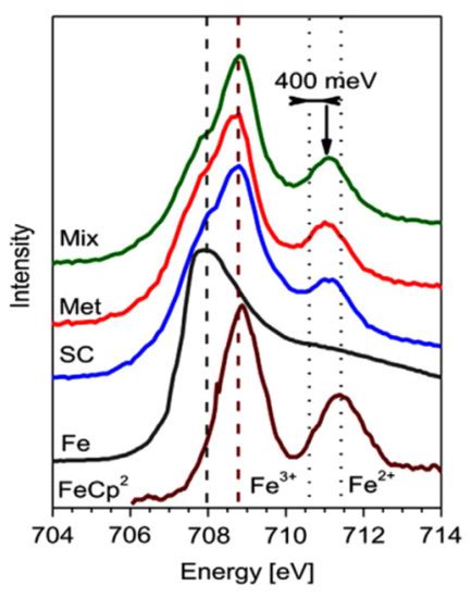 Metallocene-Filled Single-Walled Carbon Nanotube Hybrids