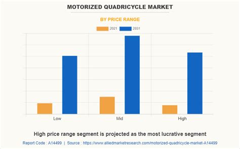 Motorized Quadricycle Market Size, Share, Trends, Analysis